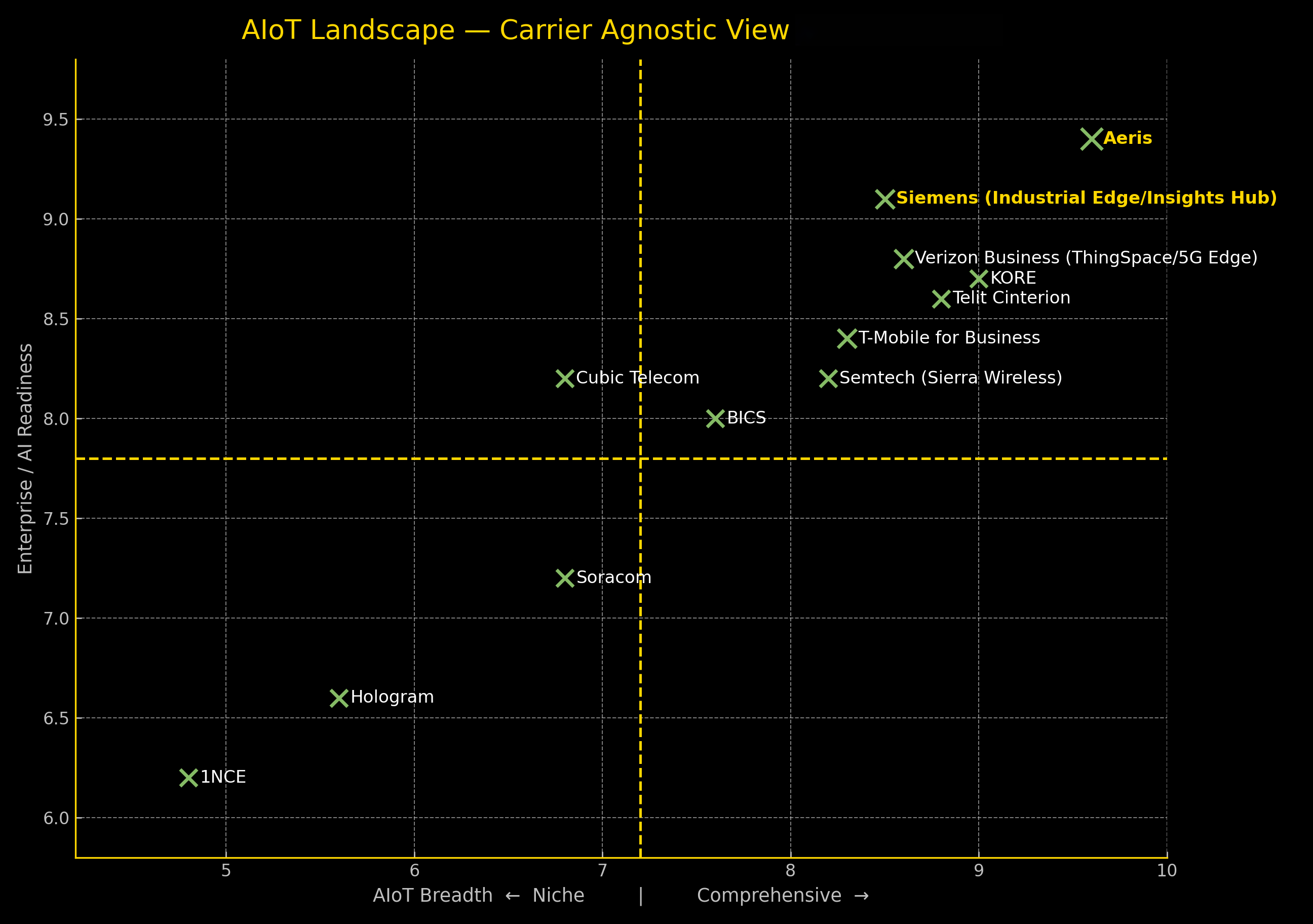 AIoT Landscape Quadrant — Carrier Agnostic View